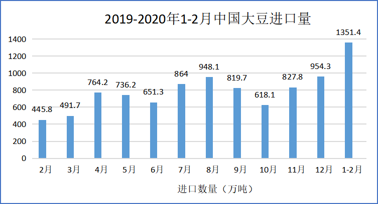 大豆进口对中国粮食安全政策的影响