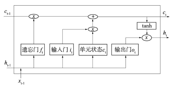 基于深度神经网络的新闻文本分类研究