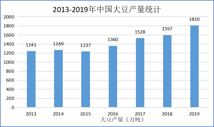 大豆进口对中国粮食安全政策的影响