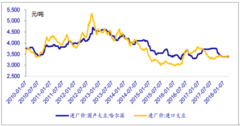 大豆进口对中国粮食安全政策的影响