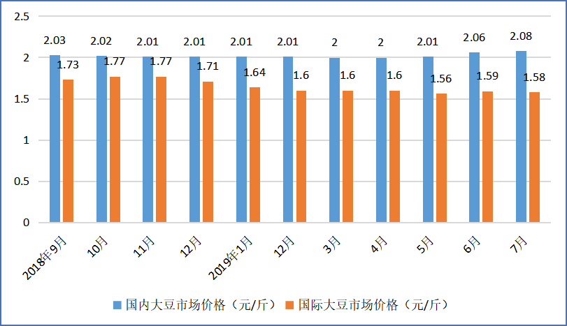 大豆进口对中国粮食安全政策的影响