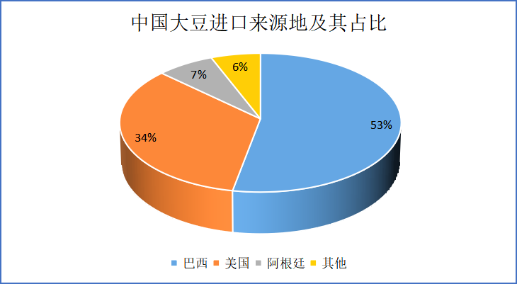 大豆进口对中国粮食安全政策的影响
