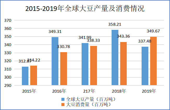 大豆进口对中国粮食安全政策的影响