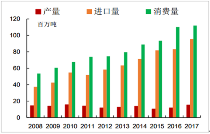 大豆进口对中国粮食安全政策的影响