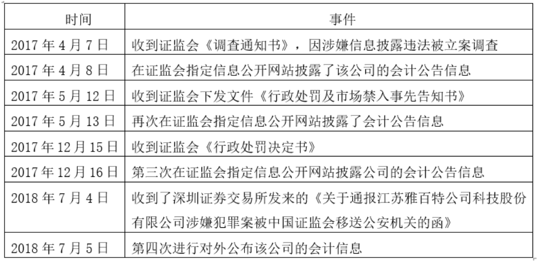 我国上市公司会计信息失真研究—以雅百特科技公司为例