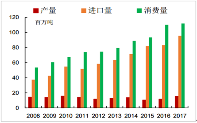 大豆进口对中国粮食安全政策的影响