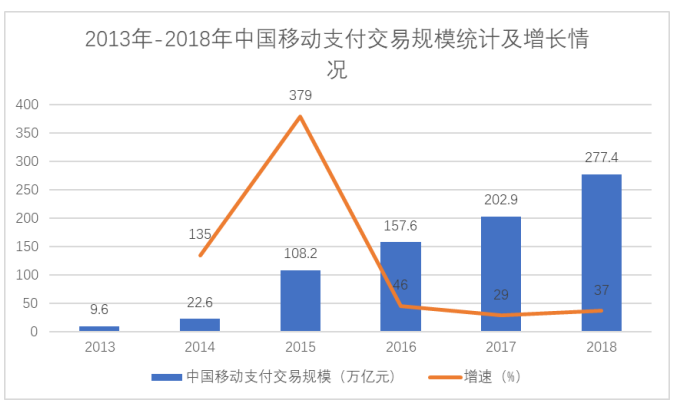 金融科技的发展现状、趋势及监管取向研究