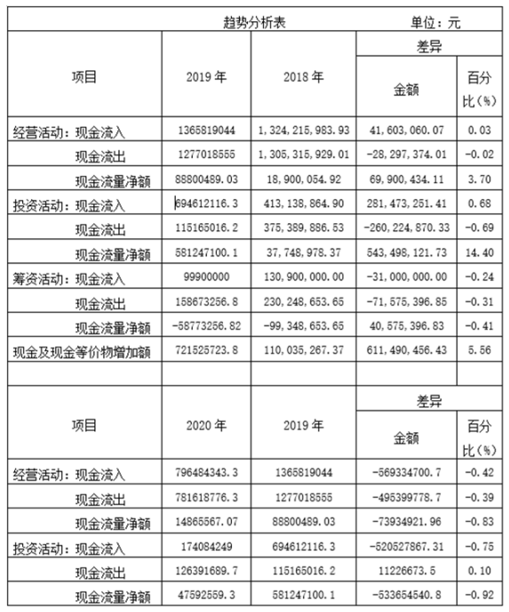 现金流量分析在企业管理中的应用