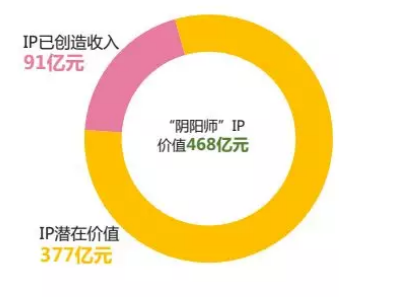 网络手游的运营模式探析——基于阴阳师和王者荣耀的比较