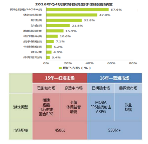 网络手游的运营模式探析——基于阴阳师和王者荣耀的比较
