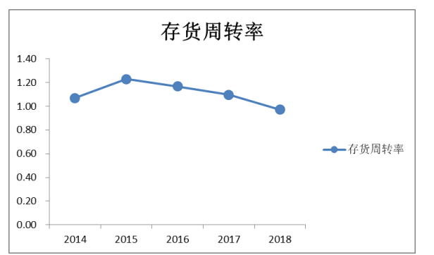 基于财务视角的企业营运能力分析-以泸州老窖为例