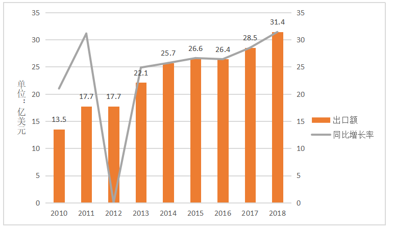 广东省医疗器械贸易情况分析