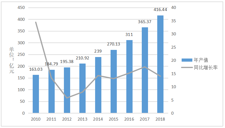广东省医疗器械贸易情况分析