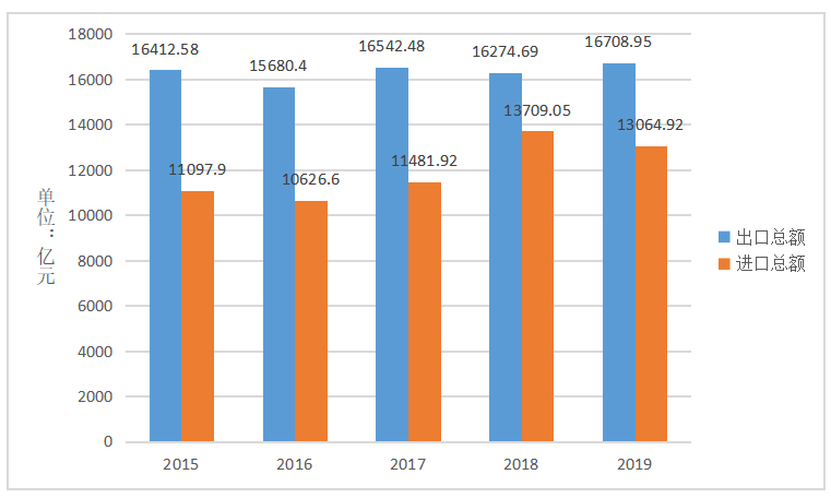 广东省医疗器械贸易情况分析