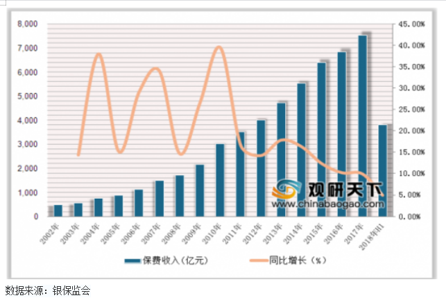 互联网汽车保险的发展趋势分析