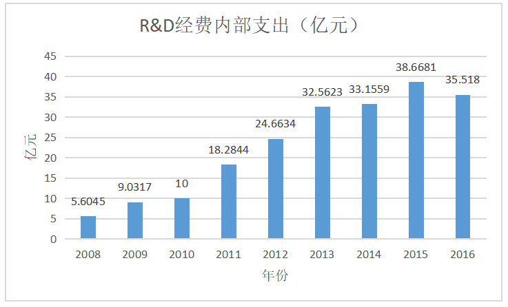 广东省医药制造业R&D投入与产业效率的分析 ——基于DEA模型的实证研究