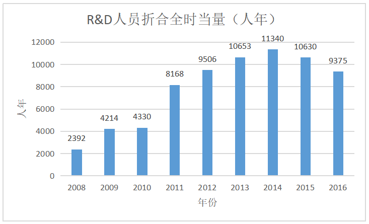 广东省医药制造业R&D投入与产业效率的分析 ——基于DEA模型的实证研究