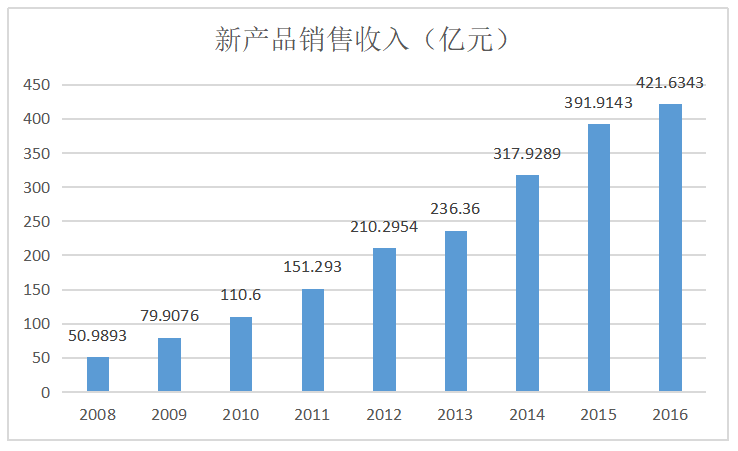 广东省医药制造业R&D投入与产业效率的分析 ——基于DEA模型的实证研究