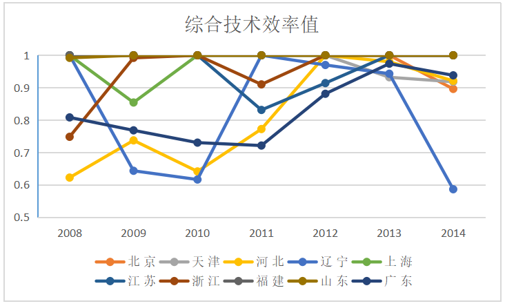广东省医药制造业R&D投入与产业效率的分析 ——基于DEA模型的实证研究