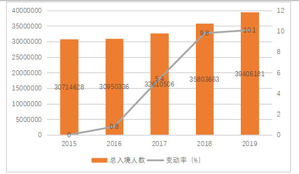 澳门旅游服务贸易出口的研究