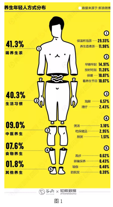 90后养生方式H5交互设计与研究