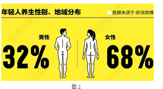 90后养生方式H5交互设计与研究