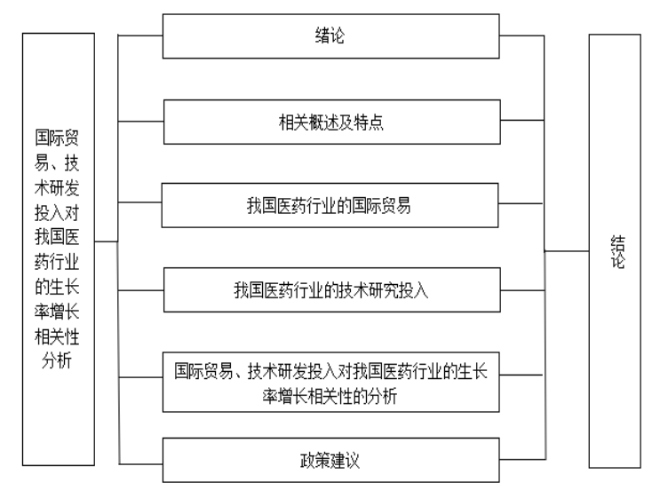 国际贸易、技术研发投入对中国医药行业的生长率增长相关性分析