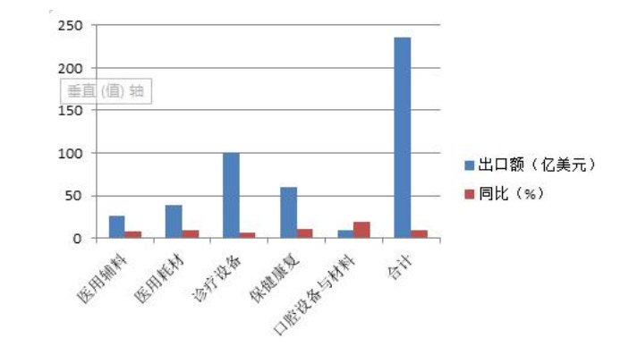 国际贸易、技术研发投入对中国医药行业的生长率增长相关性分析