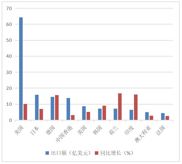 国际贸易、技术研发投入对中国医药行业的生长率增长相关性分析