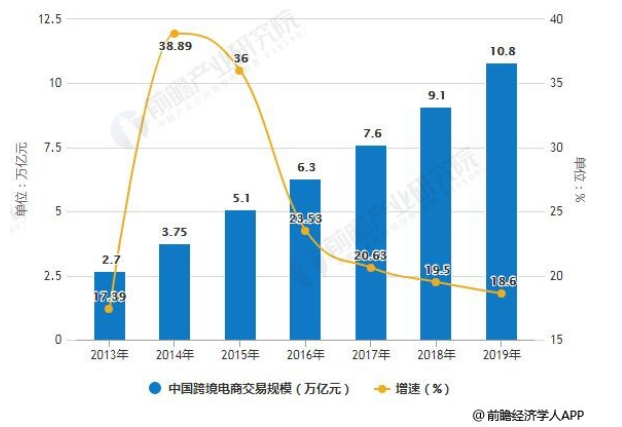 国际贸易新形式：跨境电子商务新研究 ——以亚马逊物流为例