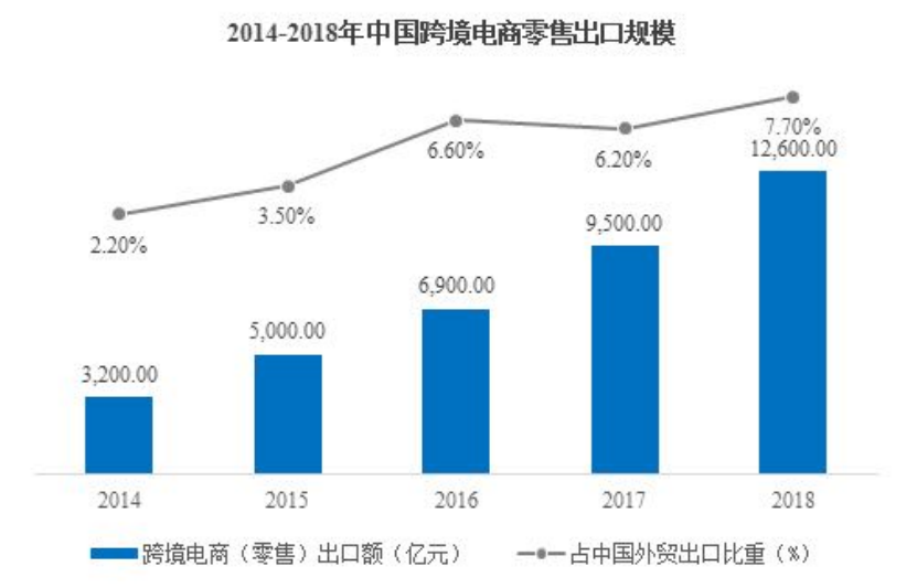 国际贸易新形式：跨境电子商务新研究 ——以亚马逊物流为例