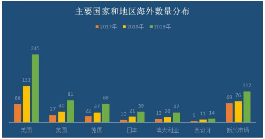 国际贸易新形式：跨境电子商务新研究 ——以亚马逊物流为例