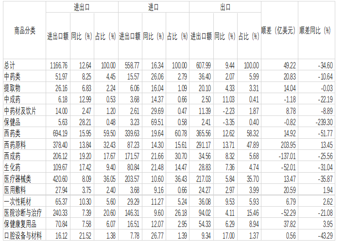金砖国家医药进出口贸易的发展现状及策略分析