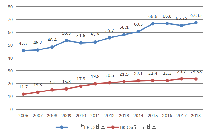 金砖国家医药进出口贸易的发展现状及策略分析