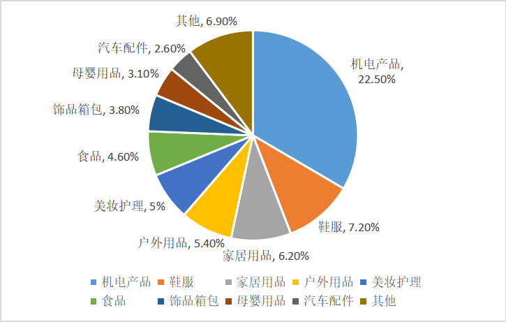 跨境电商进出口贸易的发展趋势与展望 ——以粤港澳大湾区为例