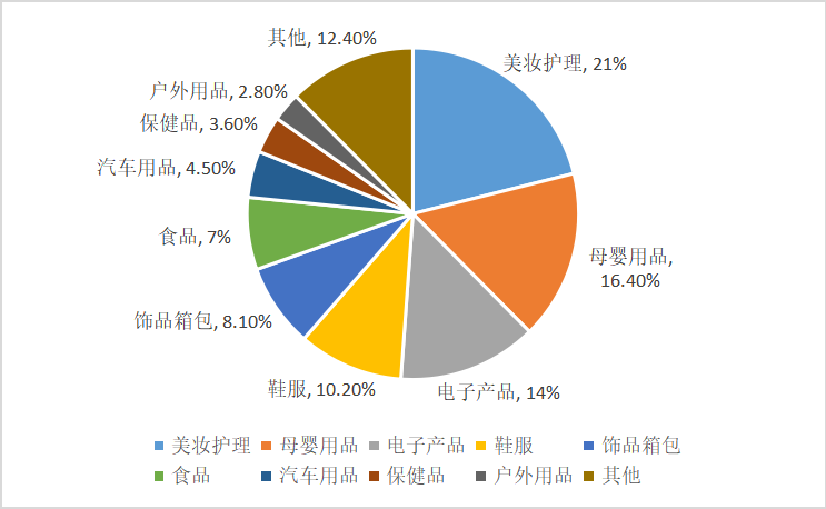 跨境电商进出口贸易的发展趋势与展望 ——以粤港澳大湾区为例