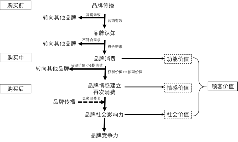 跨境电商下化妆品品牌竞争力评价模型研究——基于顾客价值