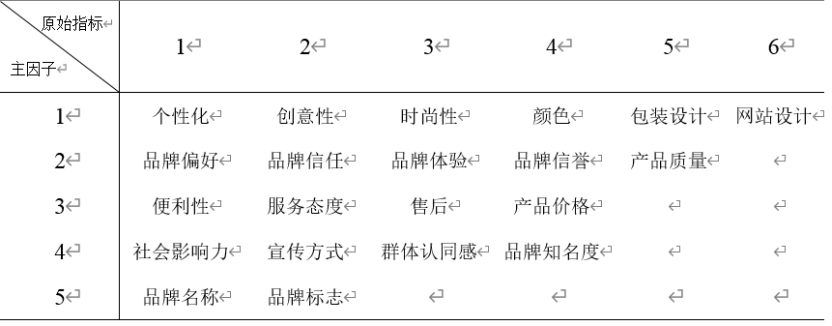 跨境电商下化妆品品牌竞争力评价模型研究——基于顾客价值