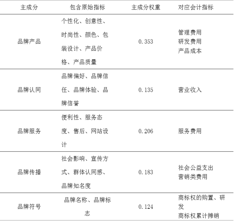 跨境电商下化妆品品牌竞争力评价模型研究——基于顾客价值