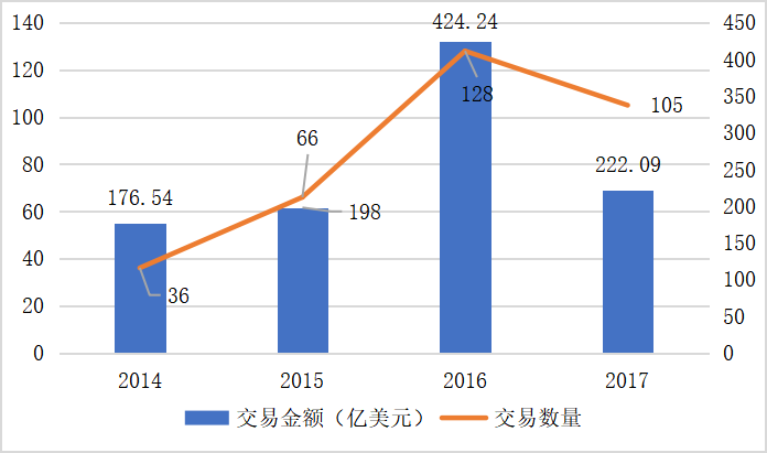 平台企业的海外并购研究
