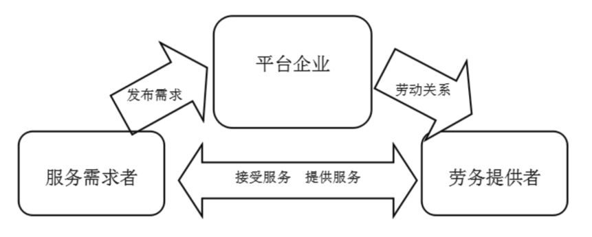 平台企业的就业问题研究