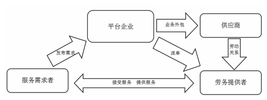 平台企业的就业问题研究