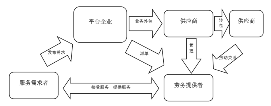 平台企业的就业问题研究