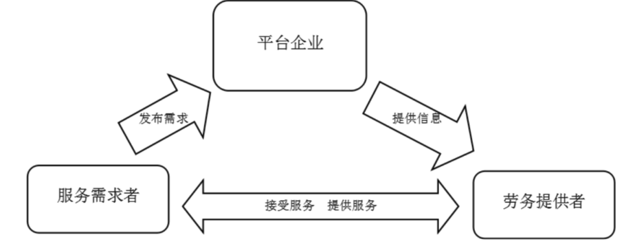 平台企业的就业问题研究