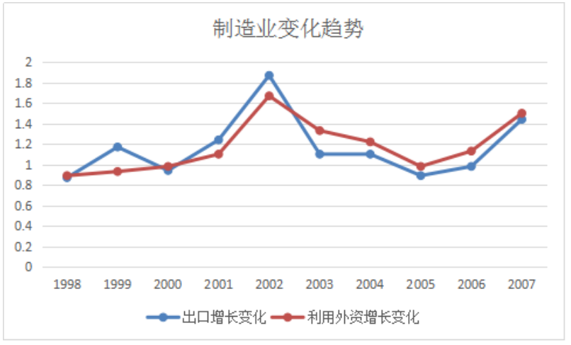 浅论外商直接投资对我国国际贸易的拓展和延伸