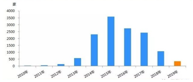互联网金融存在的问题及解决对策—以大学生P2P网贷为例