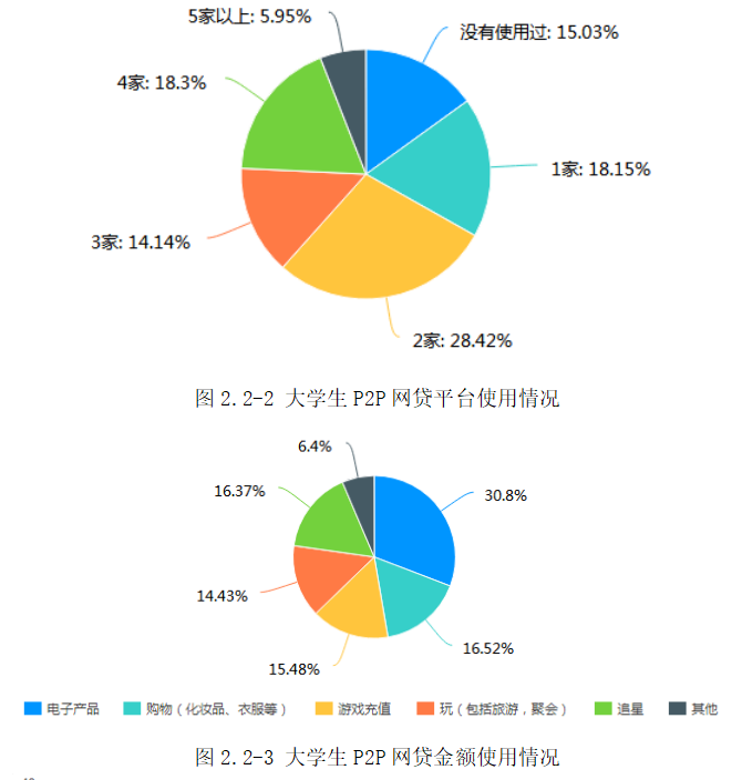 互联网金融存在的问题及解决对策—以大学生P2P网贷为例