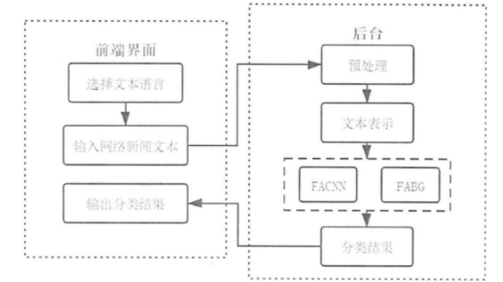 基于深度神经网络的新闻文本分类研究