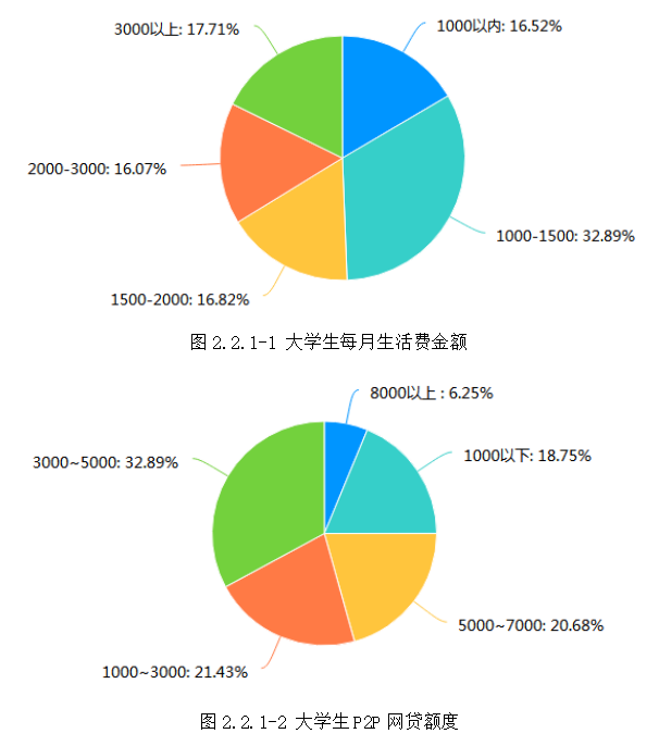 互联网金融存在的问题及解决对策—以大学生P2P网贷为例