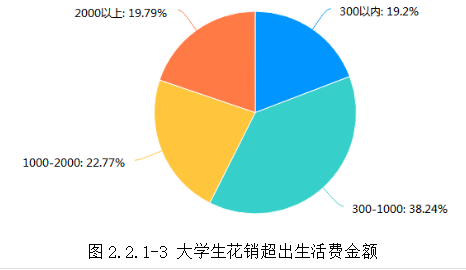 互联网金融存在的问题及解决对策—以大学生P2P网贷为例